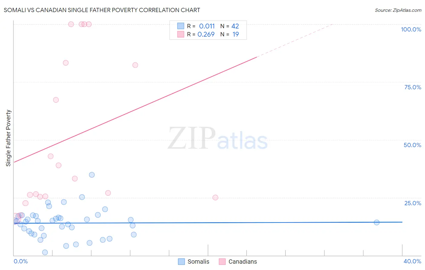 Somali vs Canadian Single Father Poverty