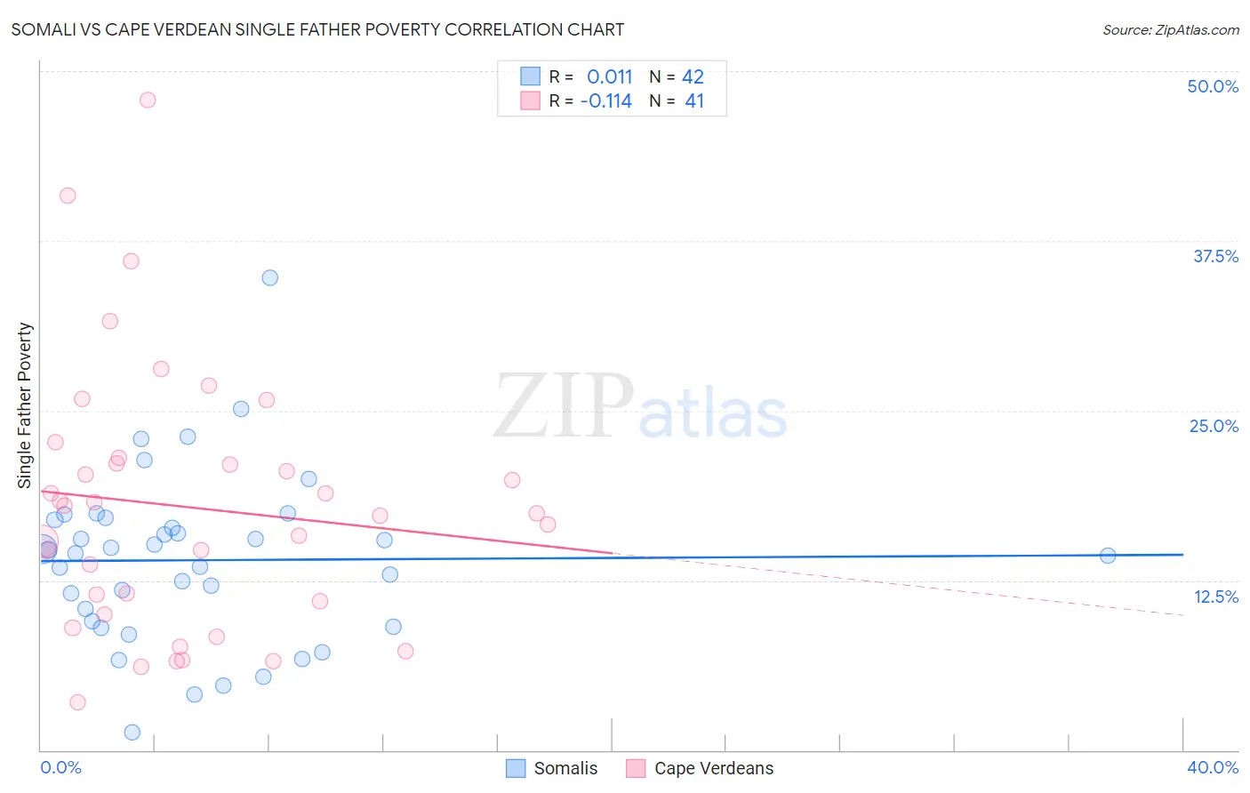 Somali vs Cape Verdean Single Father Poverty