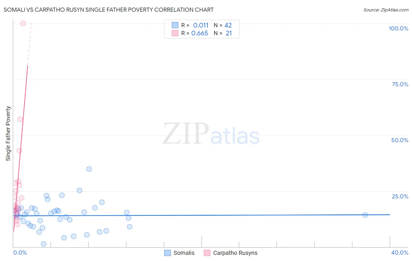 Somali vs Carpatho Rusyn Single Father Poverty
