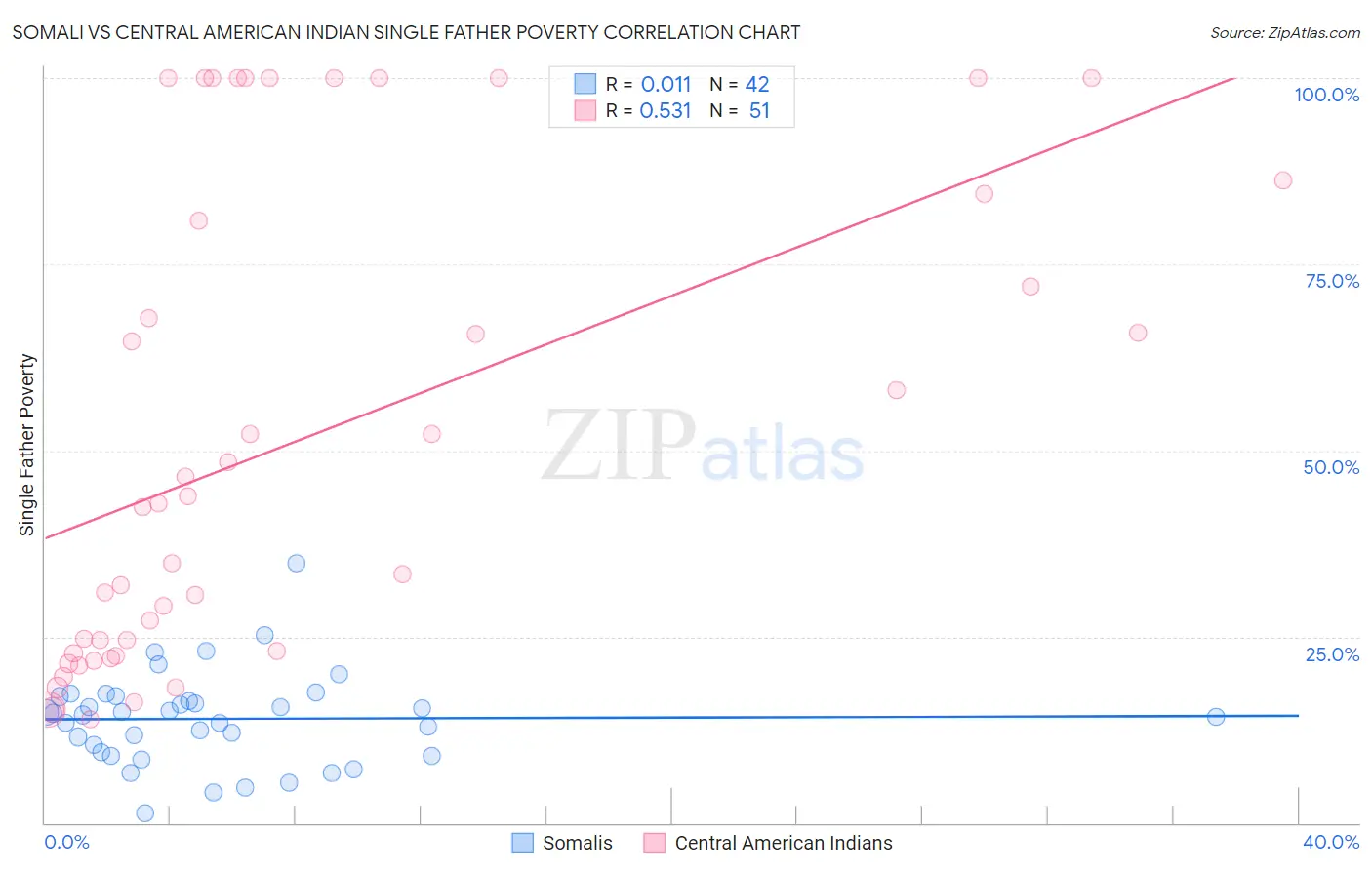 Somali vs Central American Indian Single Father Poverty