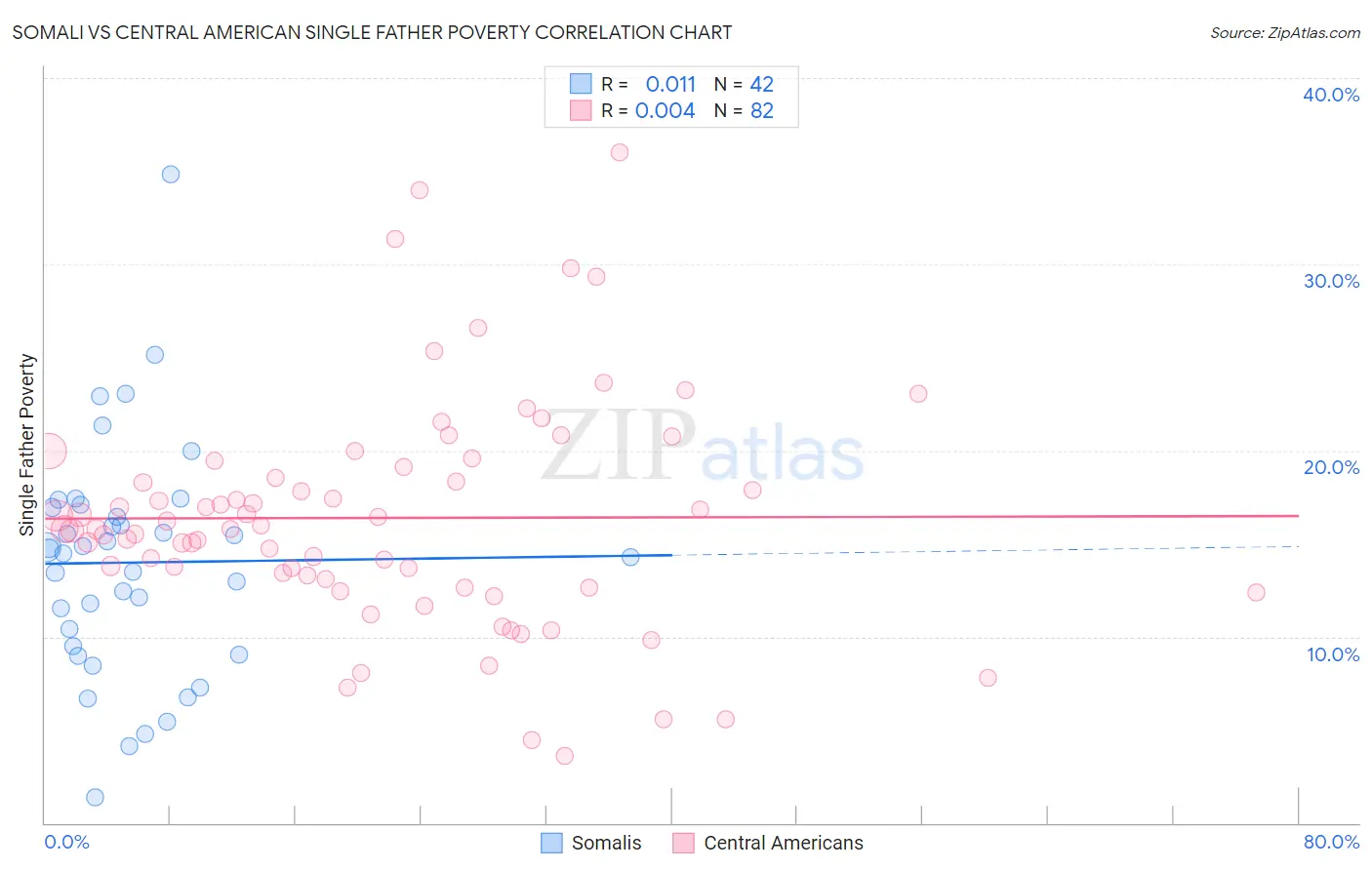 Somali vs Central American Single Father Poverty