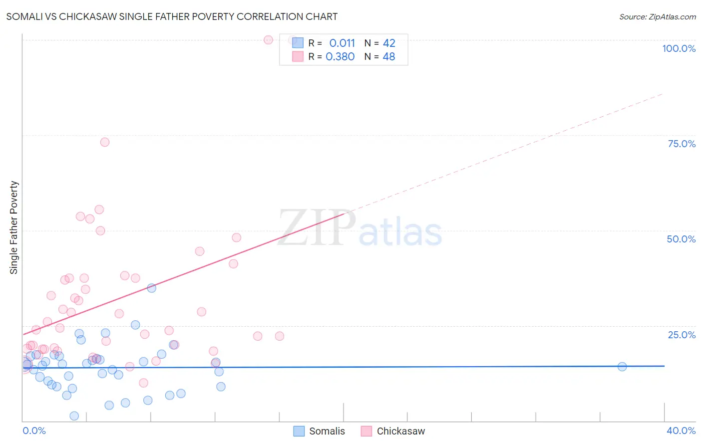 Somali vs Chickasaw Single Father Poverty