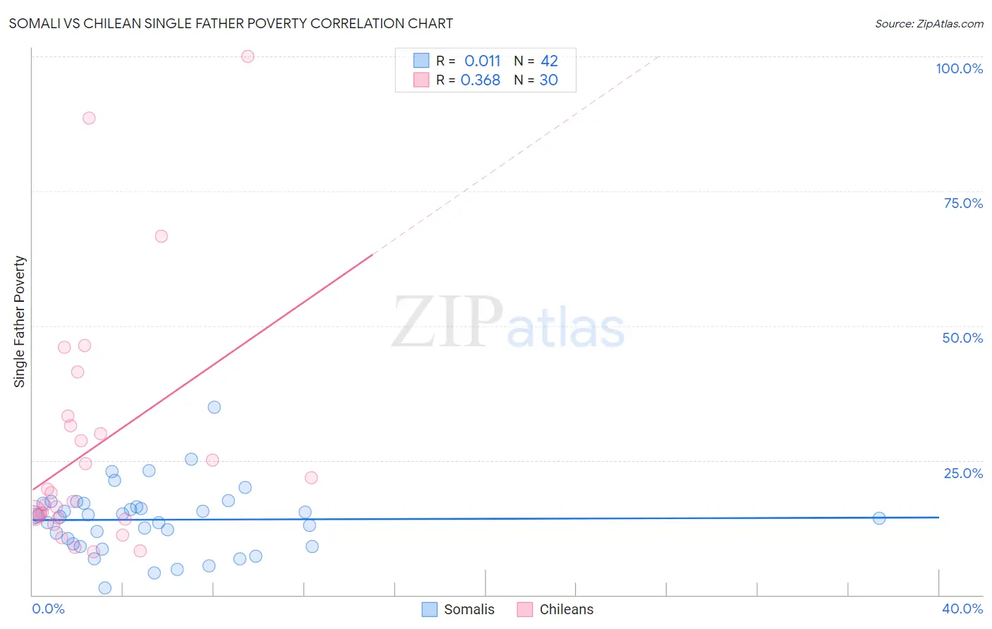 Somali vs Chilean Single Father Poverty