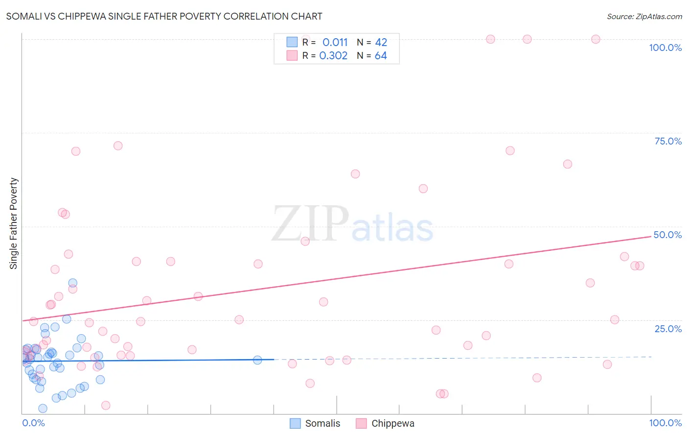 Somali vs Chippewa Single Father Poverty