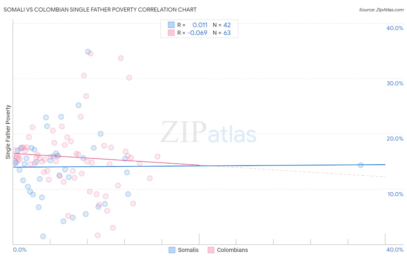 Somali vs Colombian Single Father Poverty