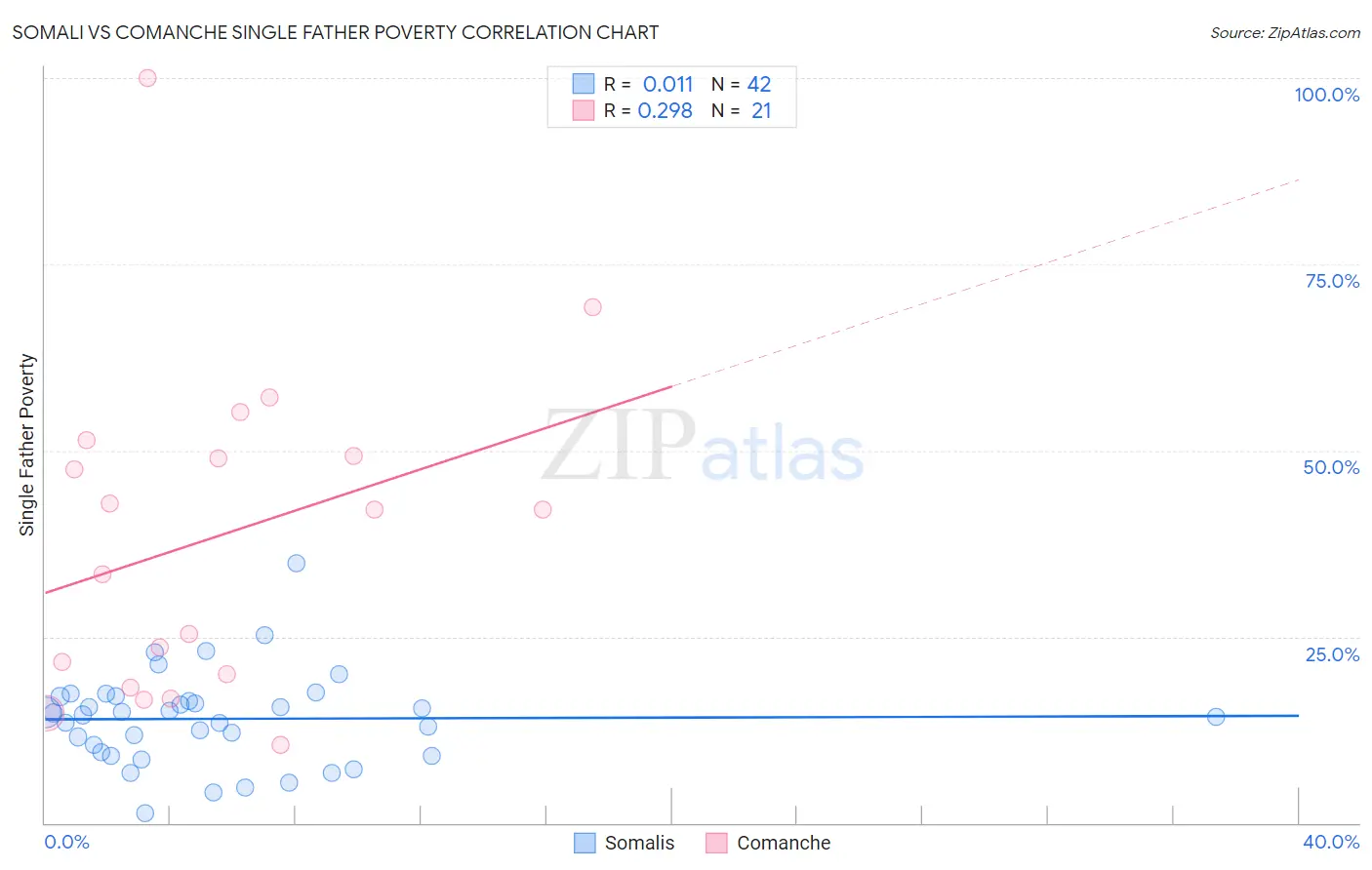 Somali vs Comanche Single Father Poverty
