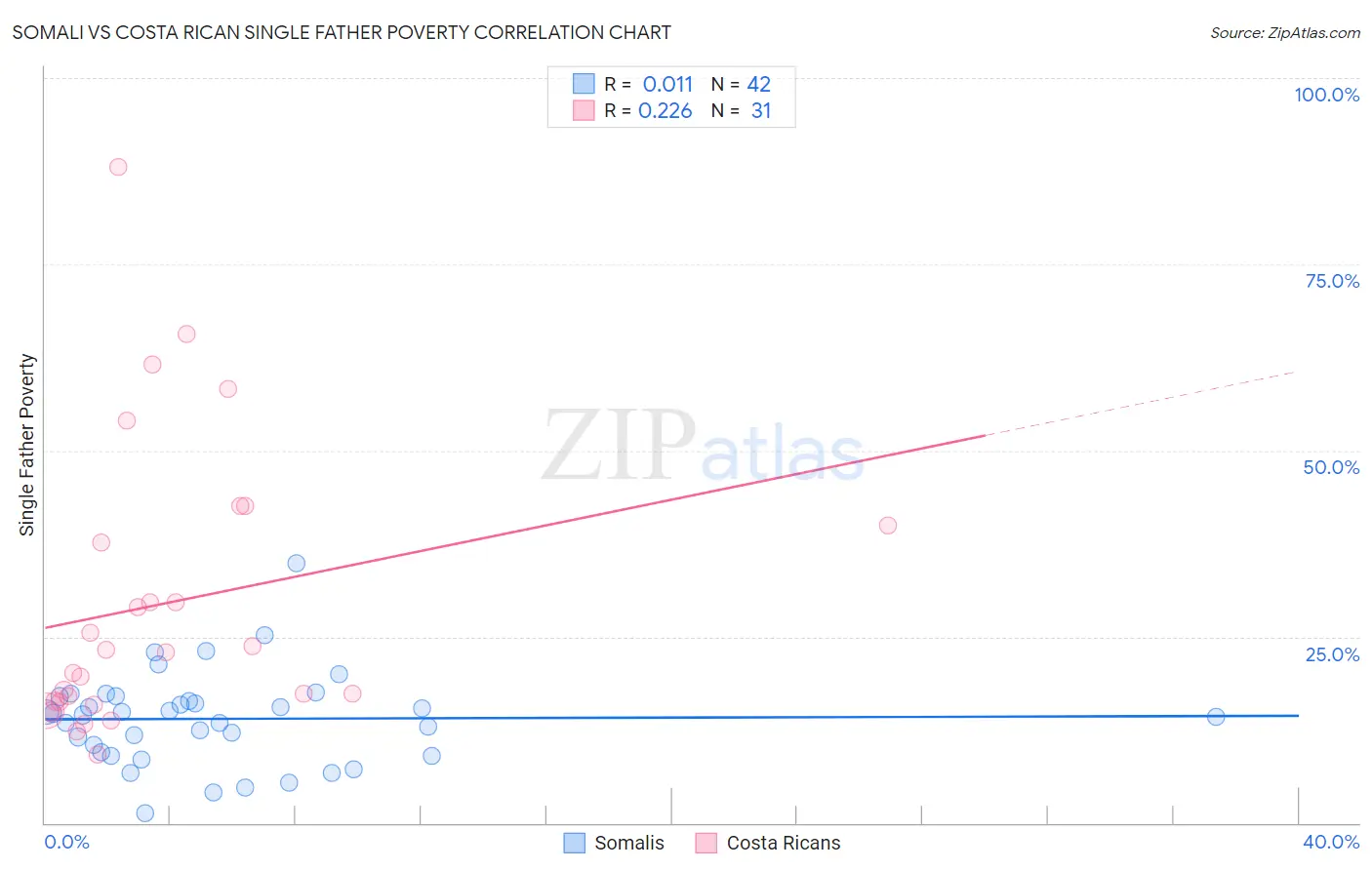 Somali vs Costa Rican Single Father Poverty