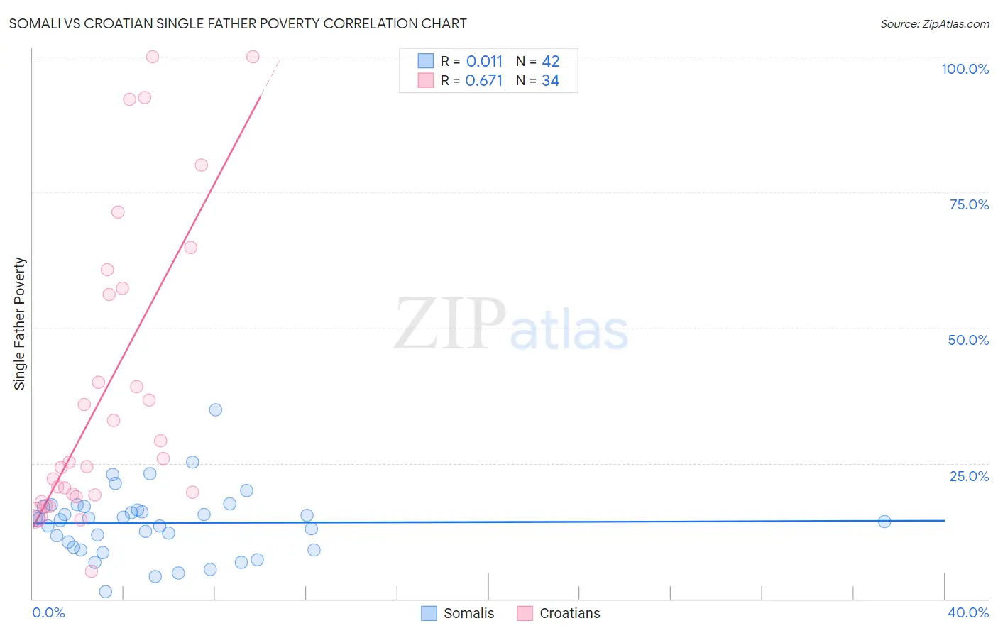 Somali vs Croatian Single Father Poverty