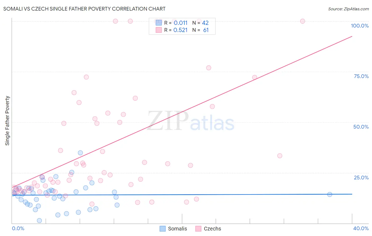 Somali vs Czech Single Father Poverty