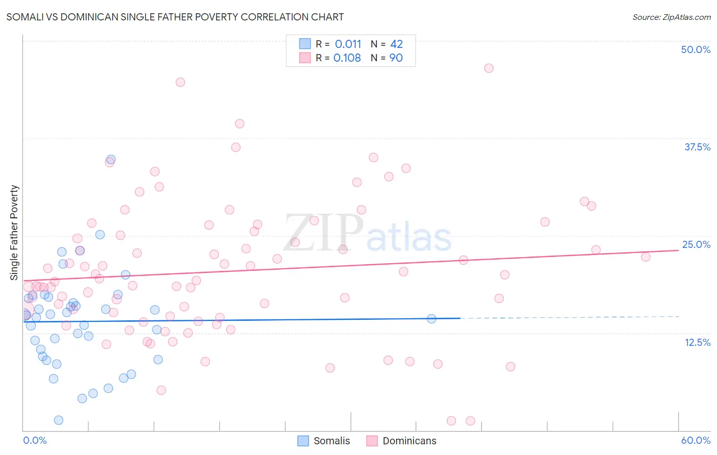 Somali vs Dominican Single Father Poverty