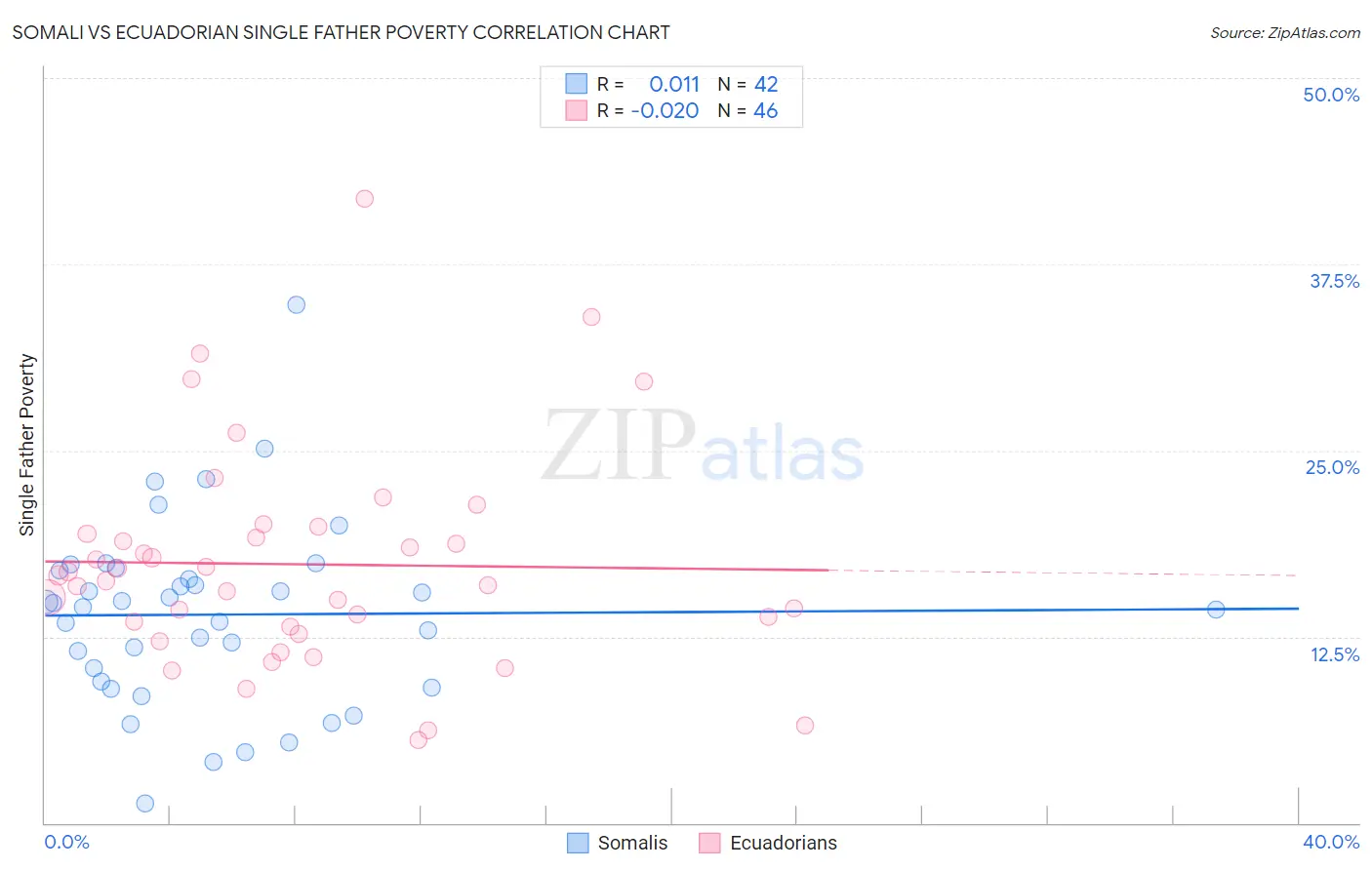 Somali vs Ecuadorian Single Father Poverty