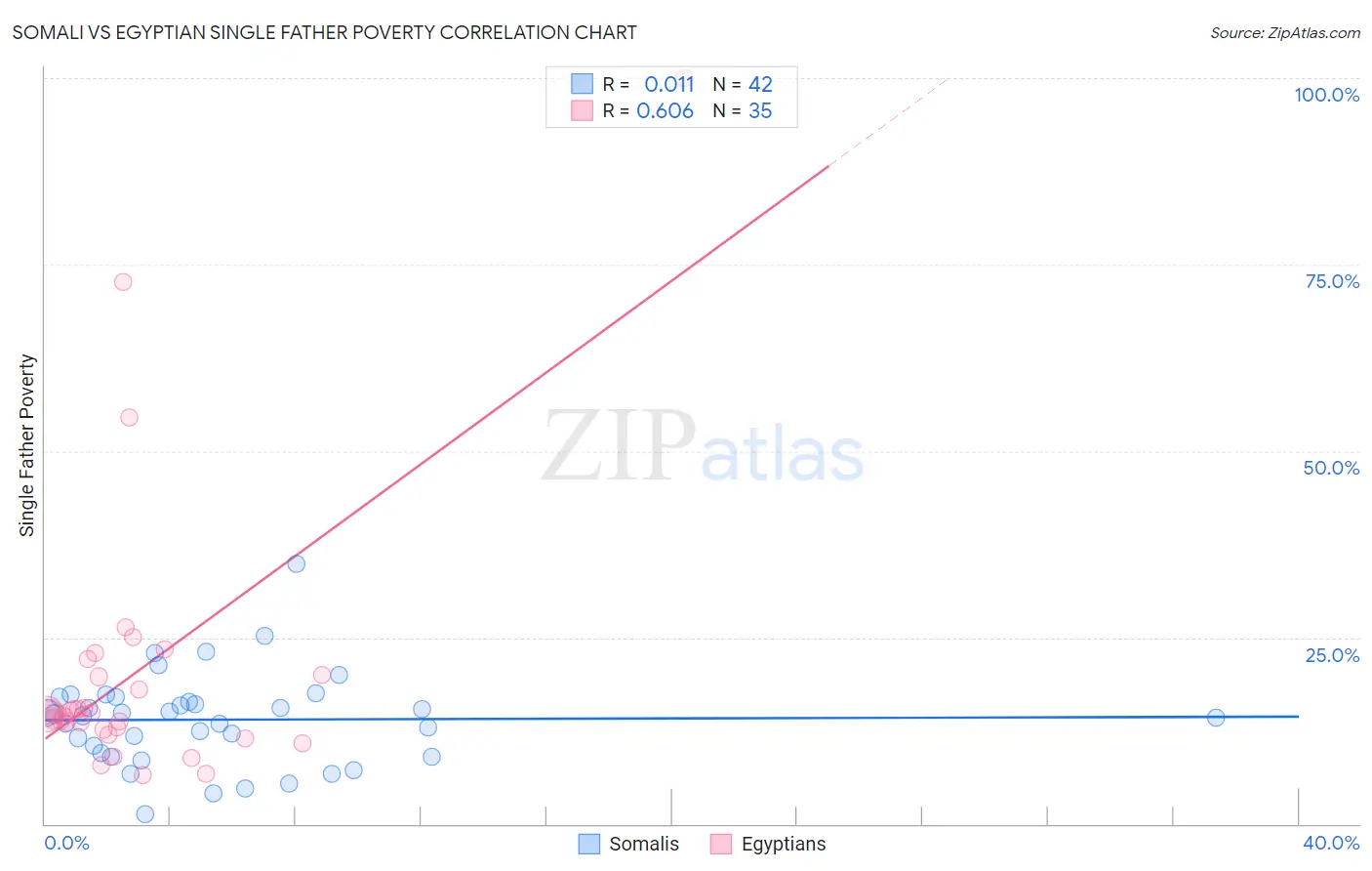 Somali vs Egyptian Single Father Poverty