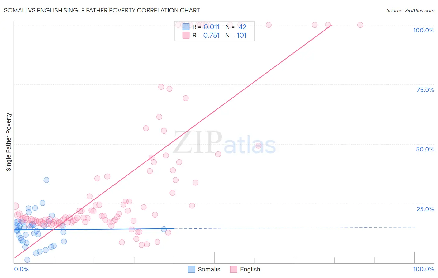 Somali vs English Single Father Poverty