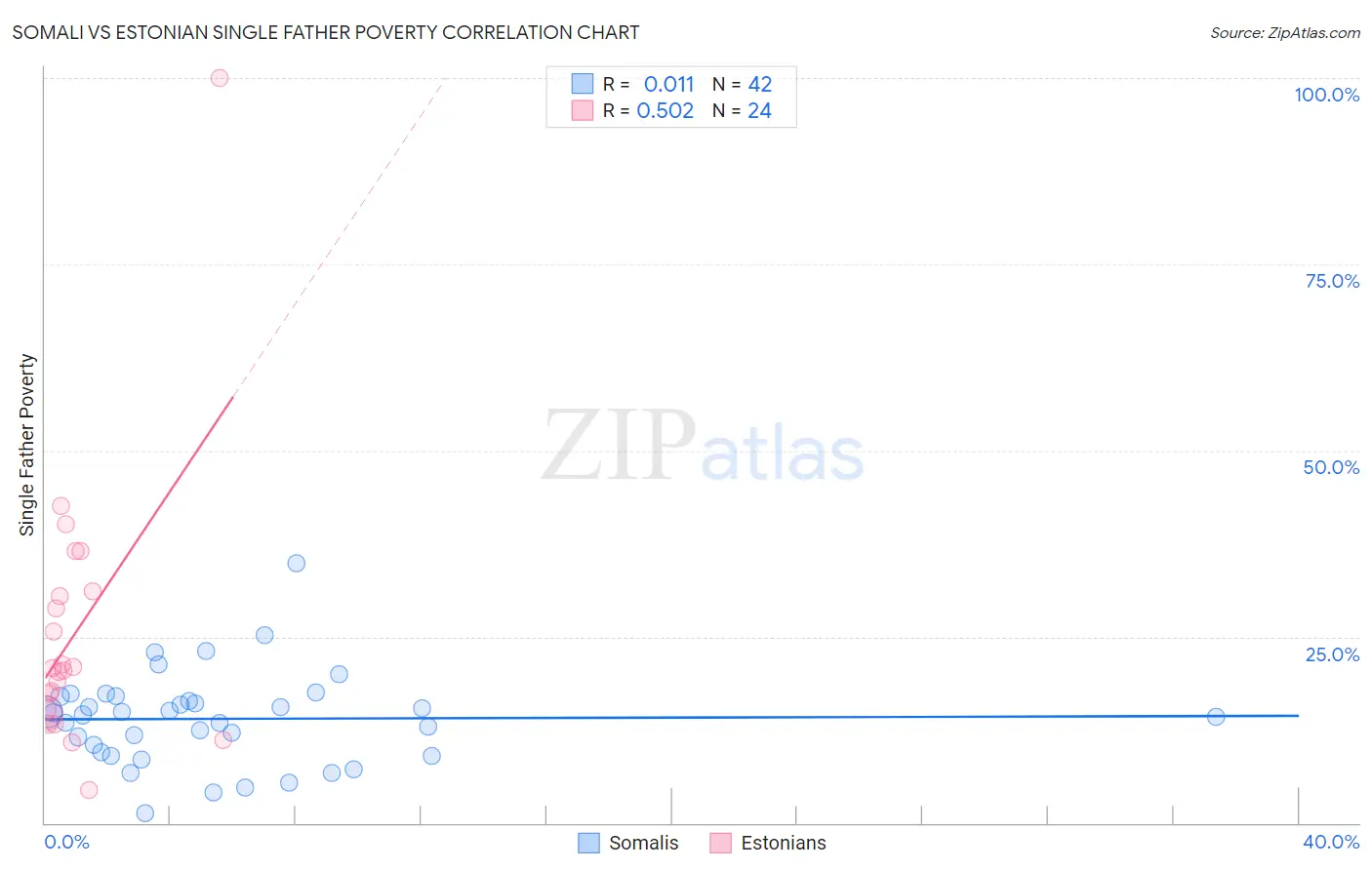 Somali vs Estonian Single Father Poverty