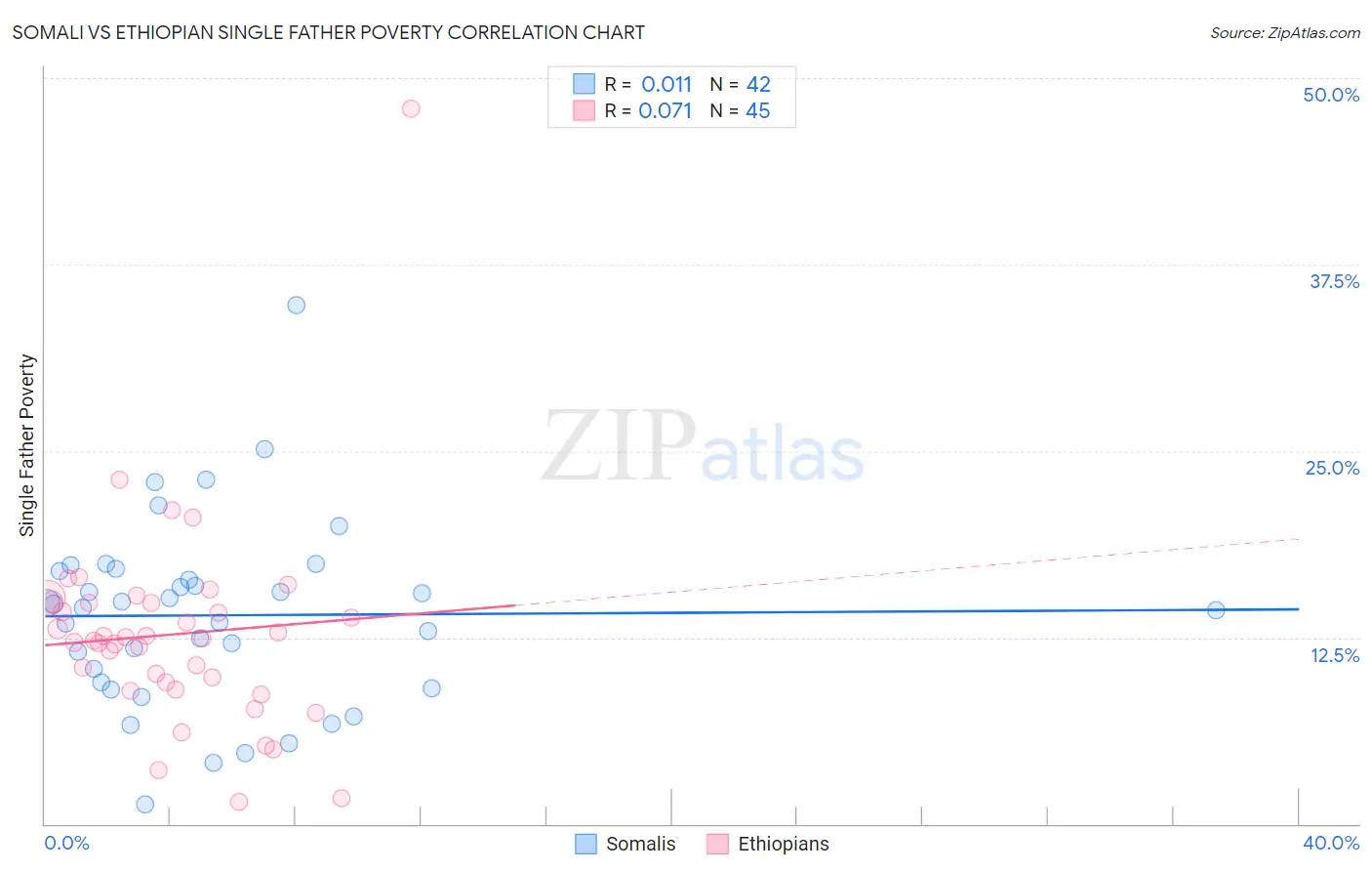 Somali vs Ethiopian Single Father Poverty