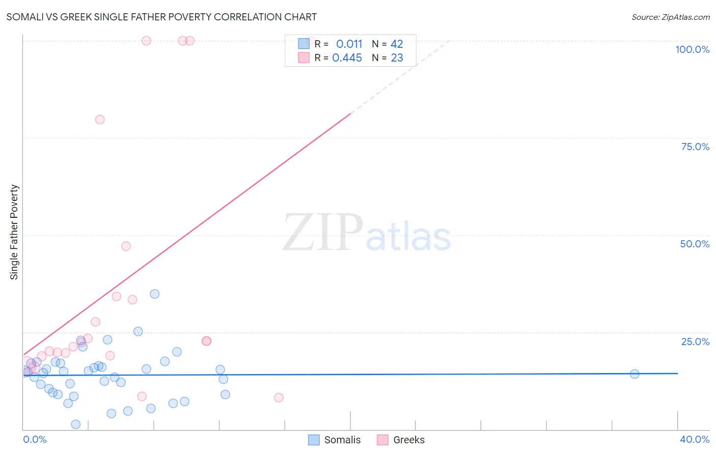 Somali vs Greek Single Father Poverty