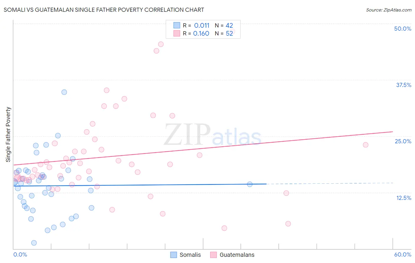 Somali vs Guatemalan Single Father Poverty
