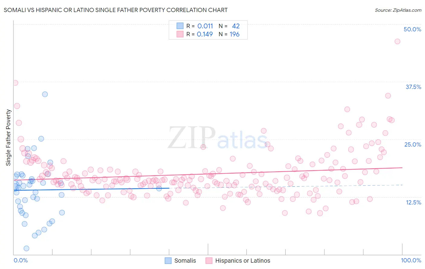 Somali vs Hispanic or Latino Single Father Poverty