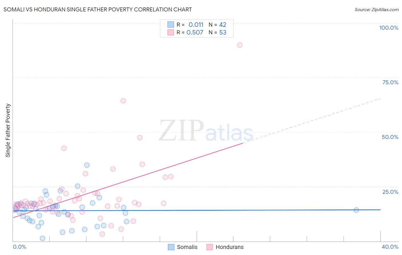 Somali vs Honduran Single Father Poverty