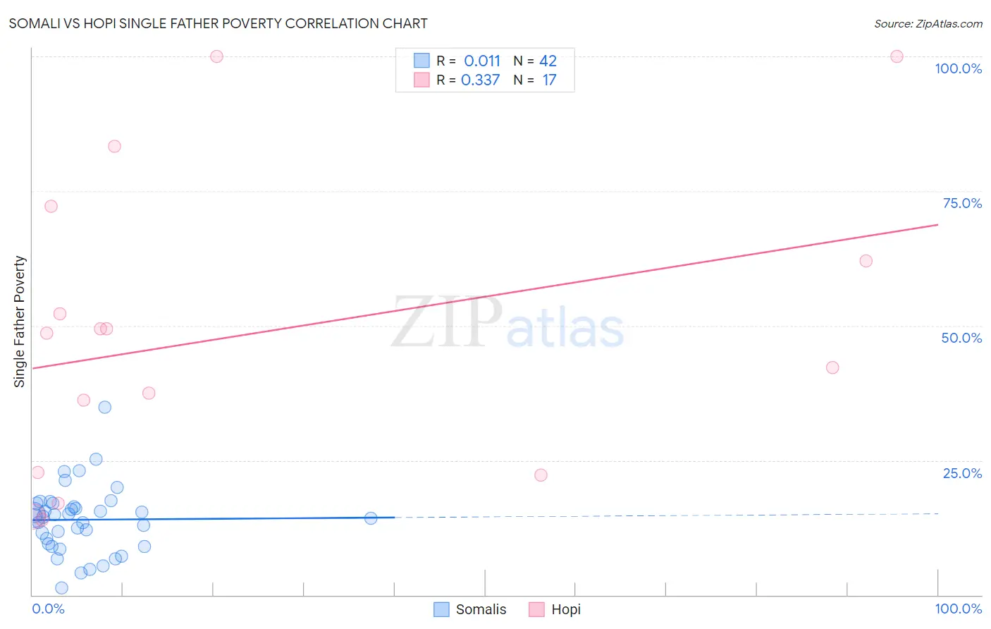 Somali vs Hopi Single Father Poverty