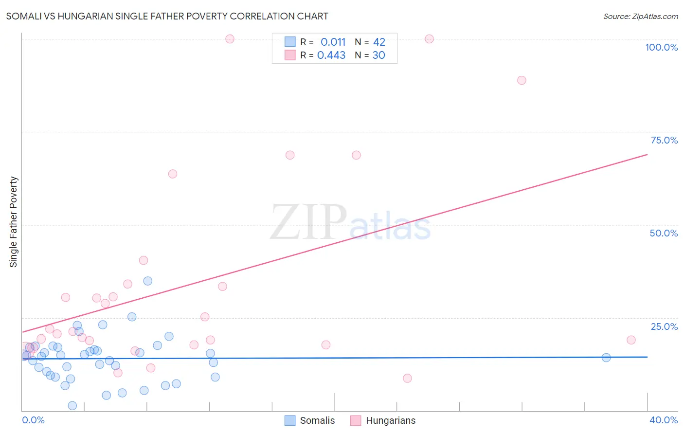 Somali vs Hungarian Single Father Poverty