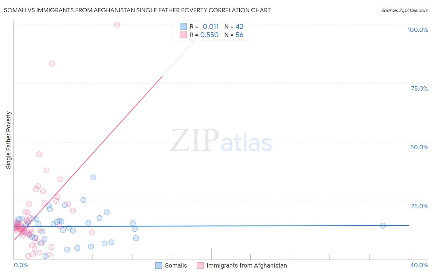 Somali vs Immigrants from Afghanistan Single Father Poverty