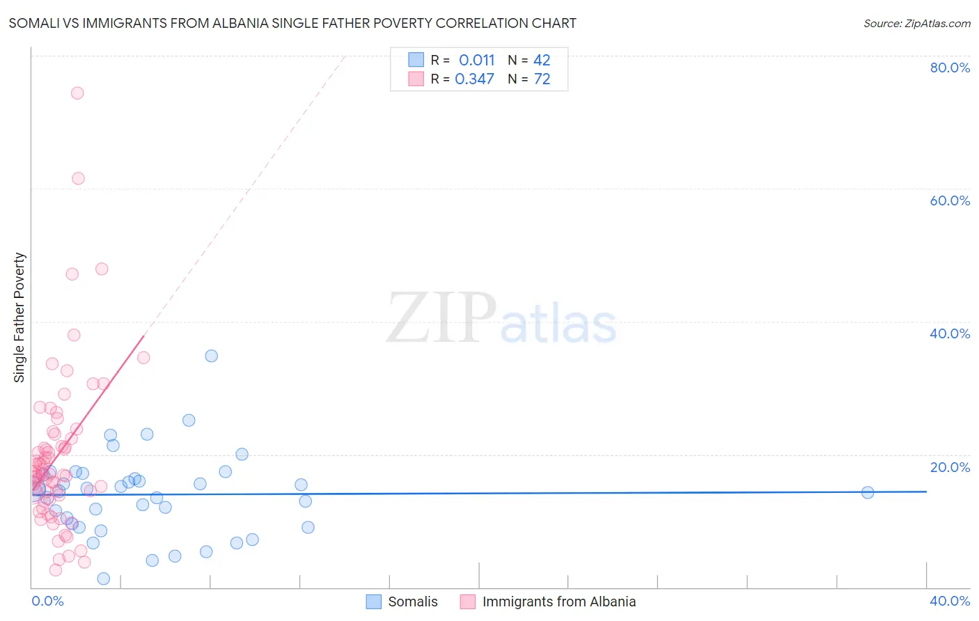 Somali vs Immigrants from Albania Single Father Poverty