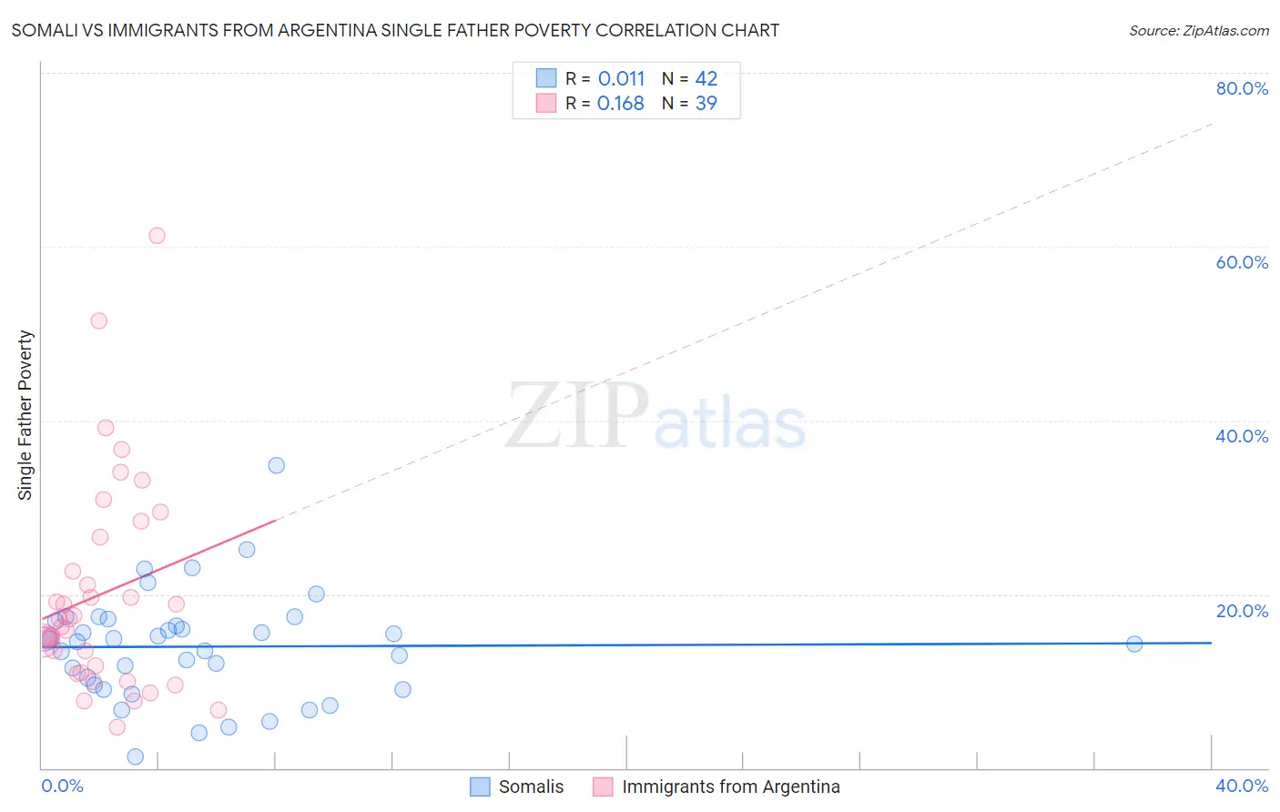 Somali vs Immigrants from Argentina Single Father Poverty