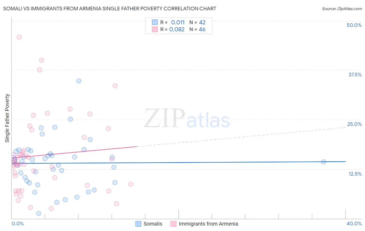 Somali vs Immigrants from Armenia Single Father Poverty