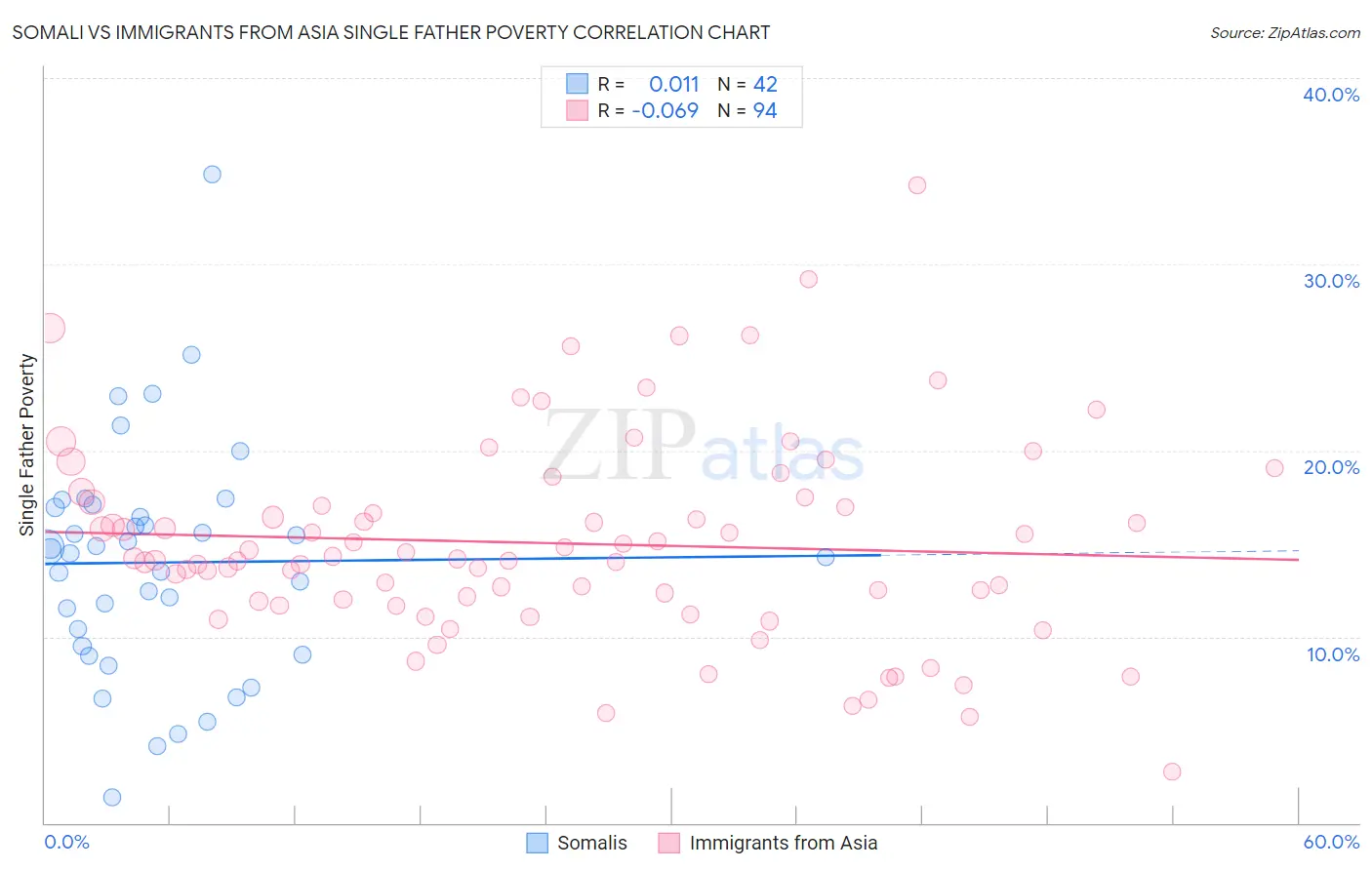 Somali vs Immigrants from Asia Single Father Poverty