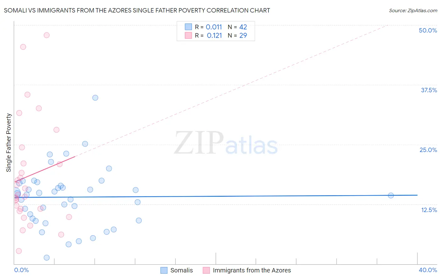 Somali vs Immigrants from the Azores Single Father Poverty