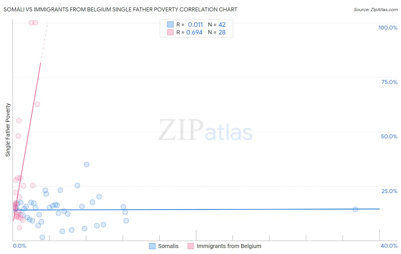 Somali vs Immigrants from Belgium Single Father Poverty