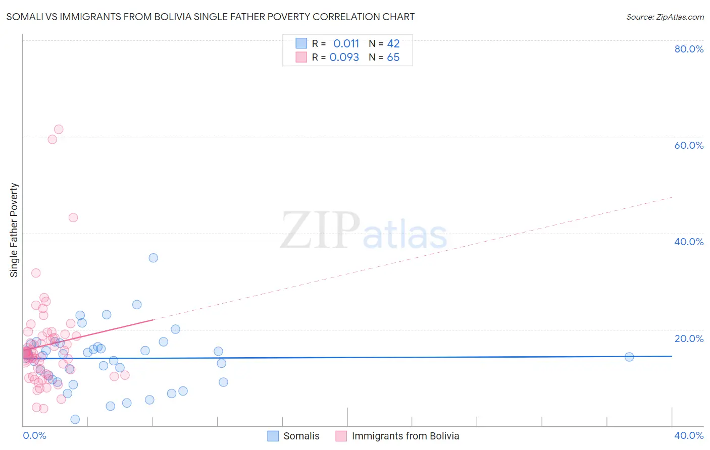 Somali vs Immigrants from Bolivia Single Father Poverty