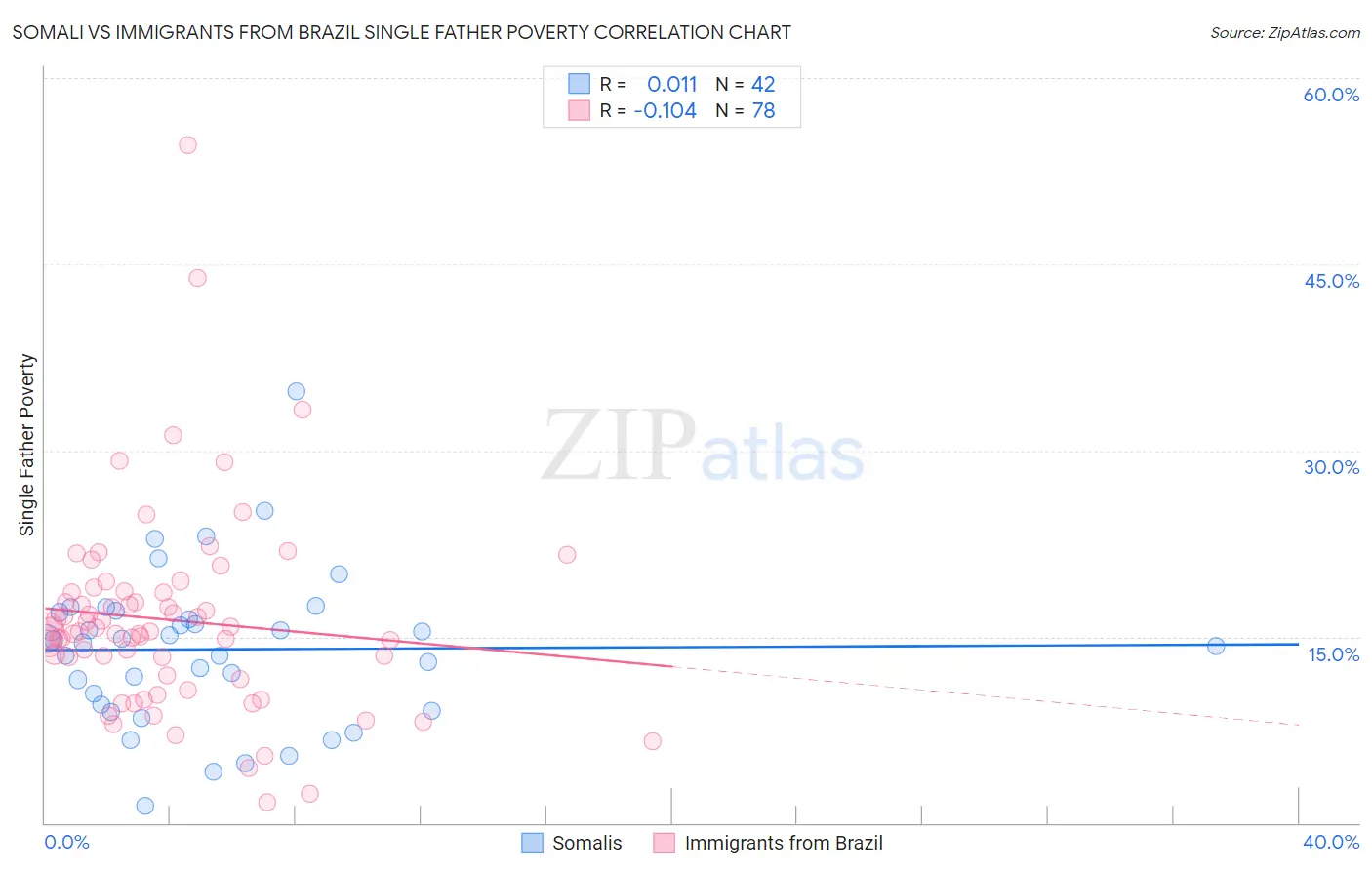 Somali vs Immigrants from Brazil Single Father Poverty