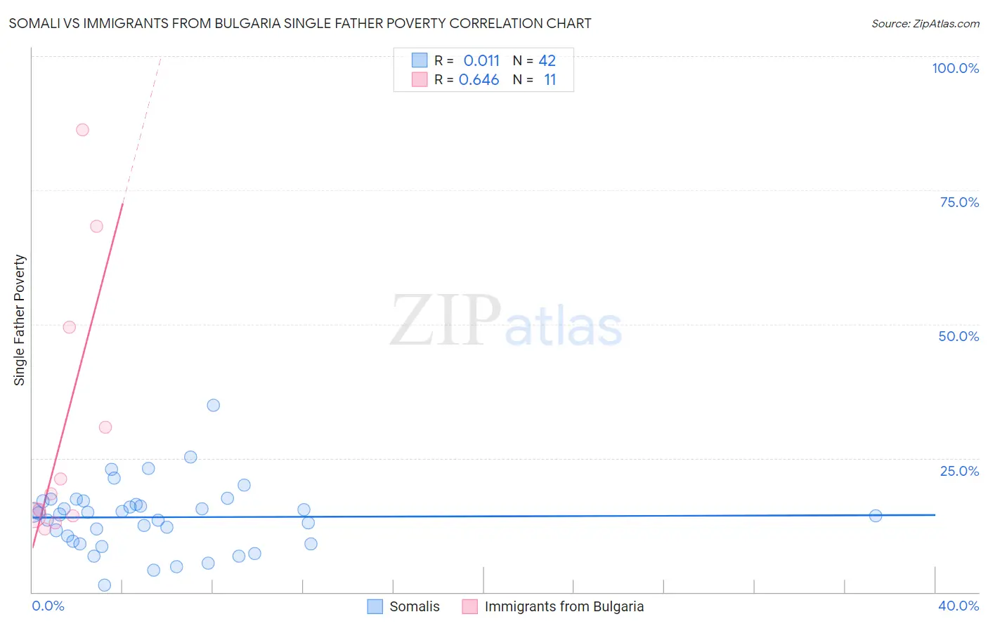 Somali vs Immigrants from Bulgaria Single Father Poverty