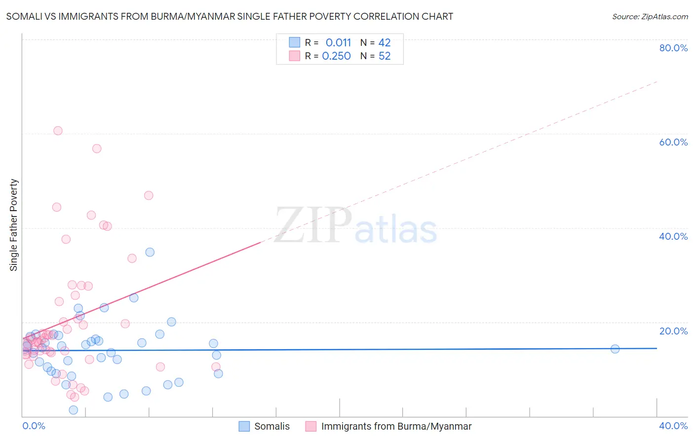 Somali vs Immigrants from Burma/Myanmar Single Father Poverty
