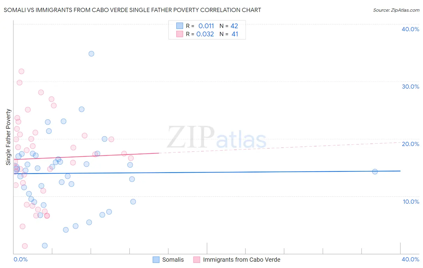 Somali vs Immigrants from Cabo Verde Single Father Poverty