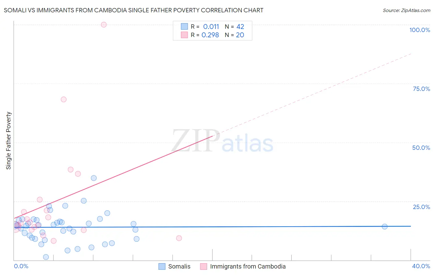 Somali vs Immigrants from Cambodia Single Father Poverty