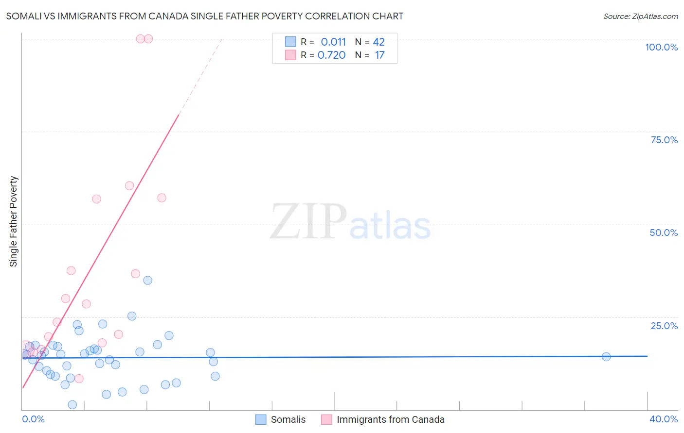 Somali vs Immigrants from Canada Single Father Poverty
