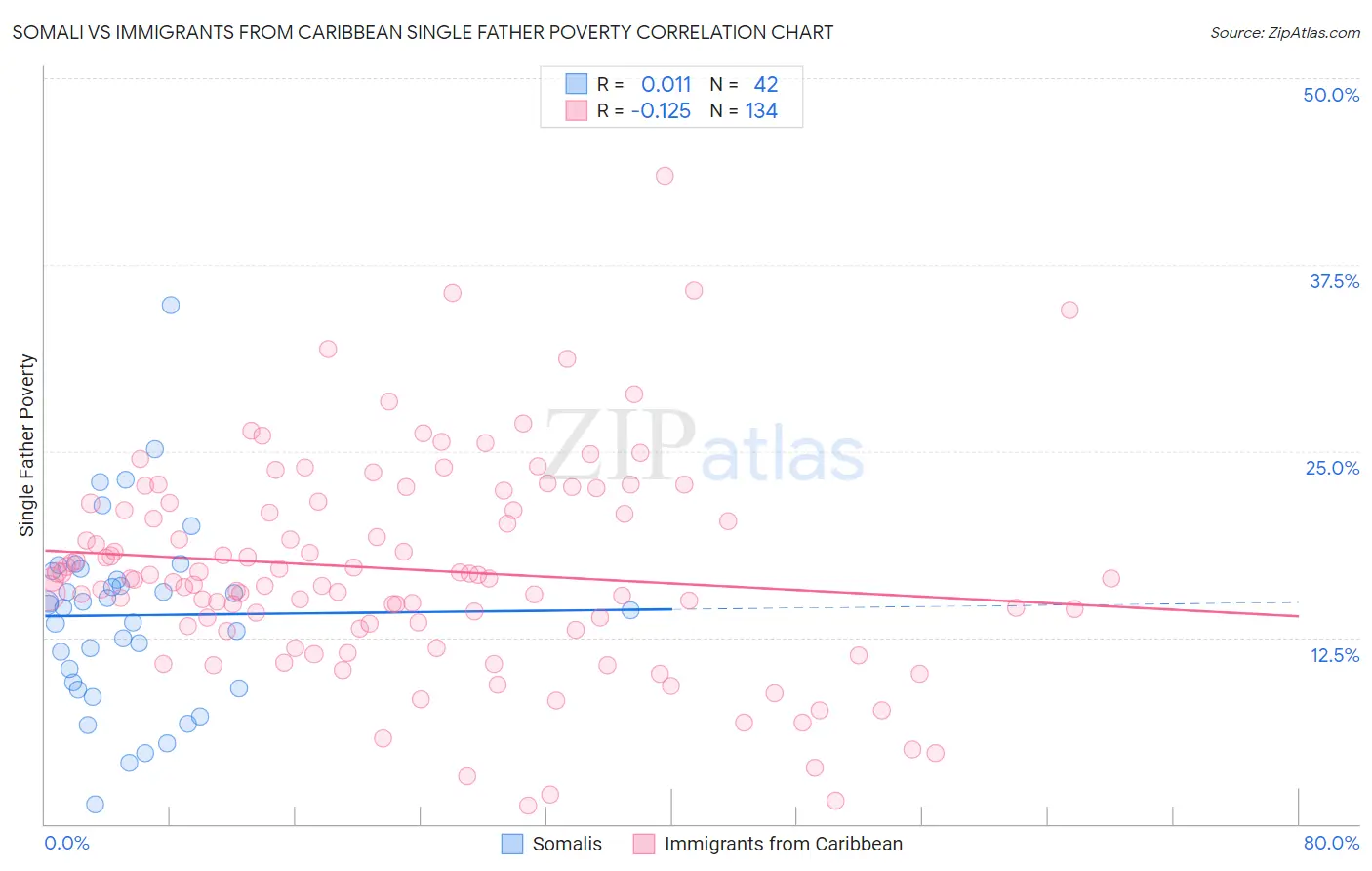Somali vs Immigrants from Caribbean Single Father Poverty