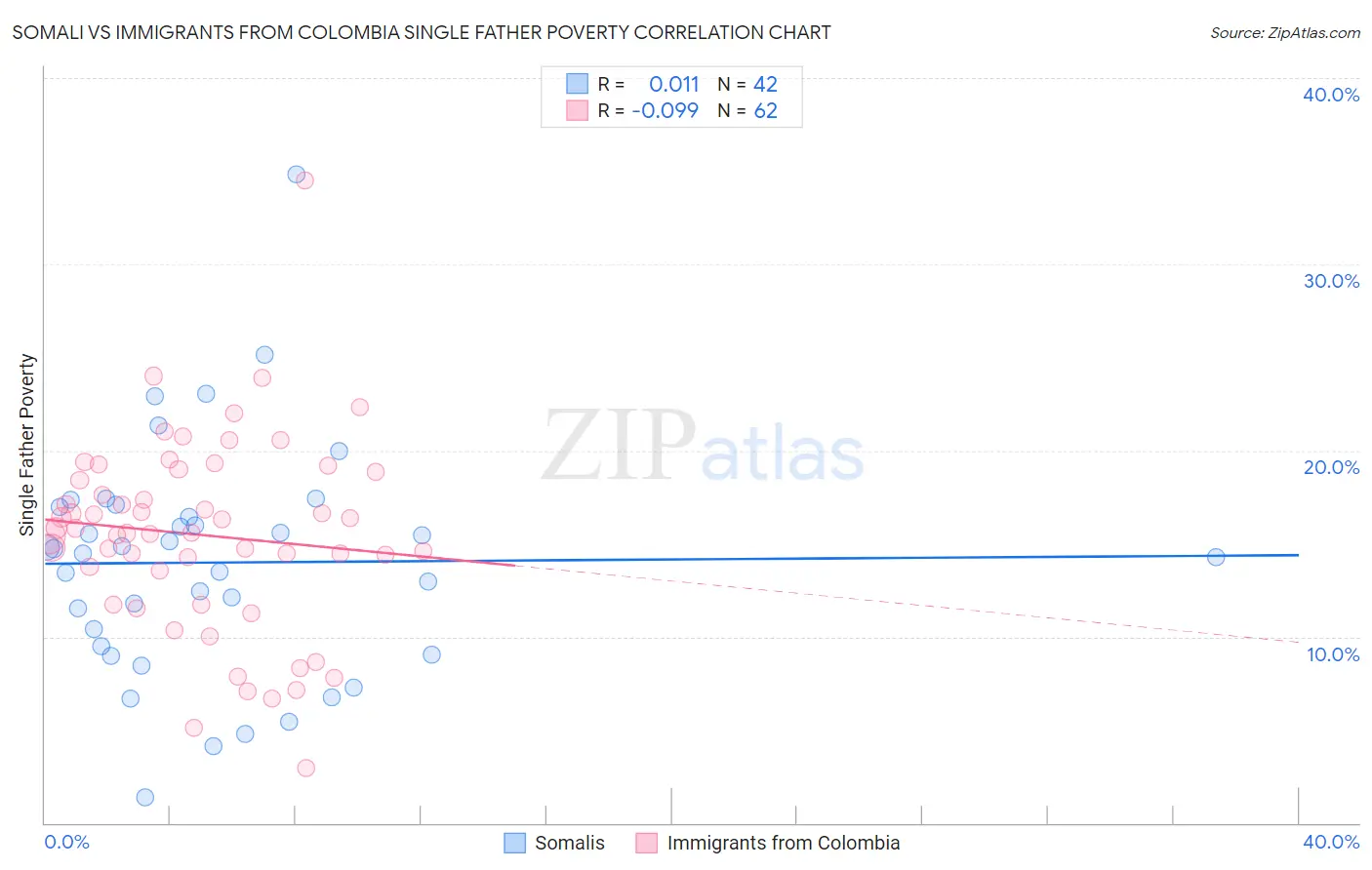 Somali vs Immigrants from Colombia Single Father Poverty