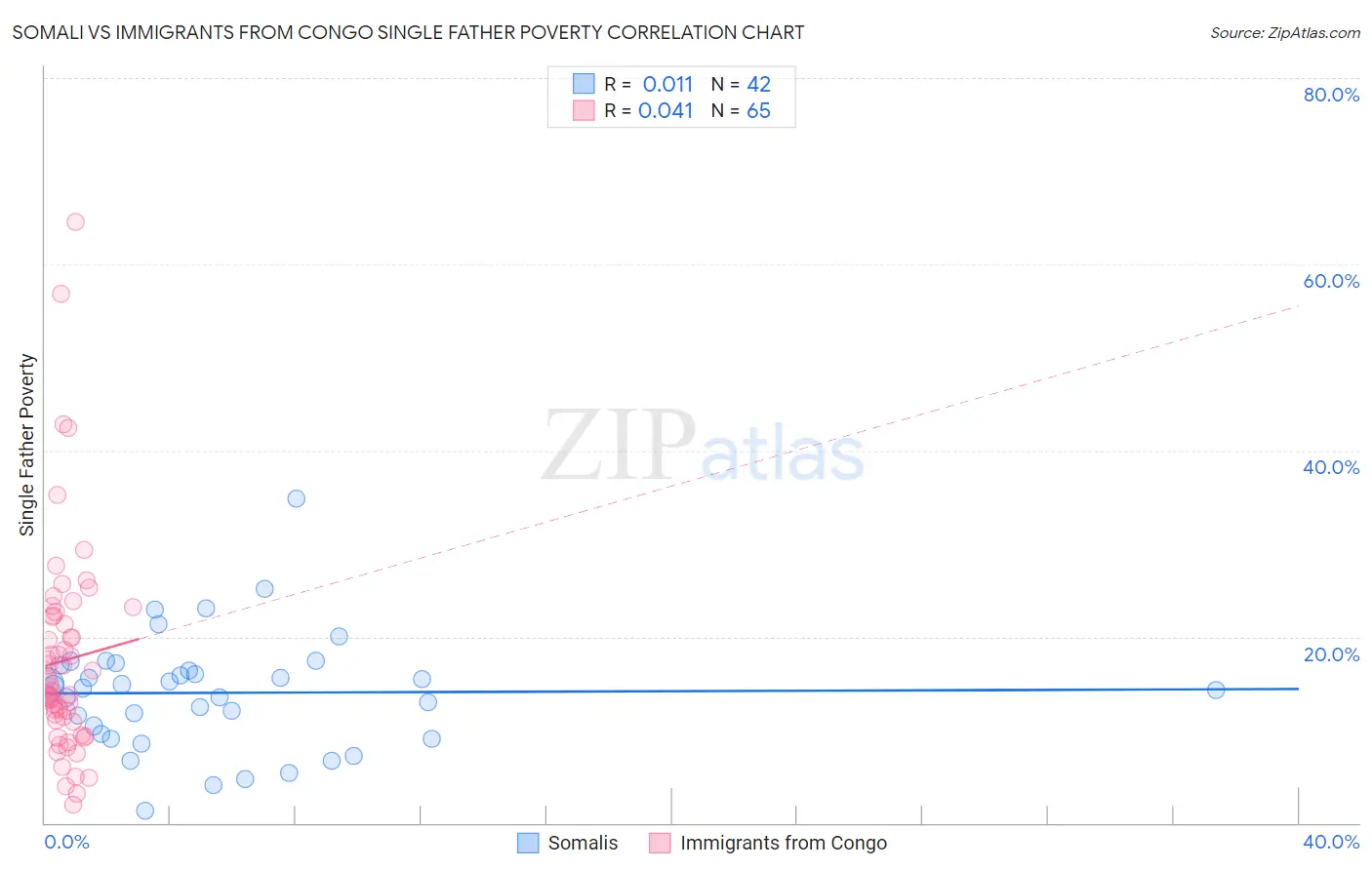 Somali vs Immigrants from Congo Single Father Poverty