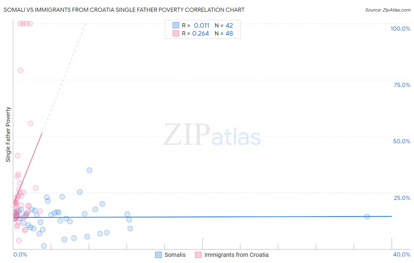 Somali vs Immigrants from Croatia Single Father Poverty