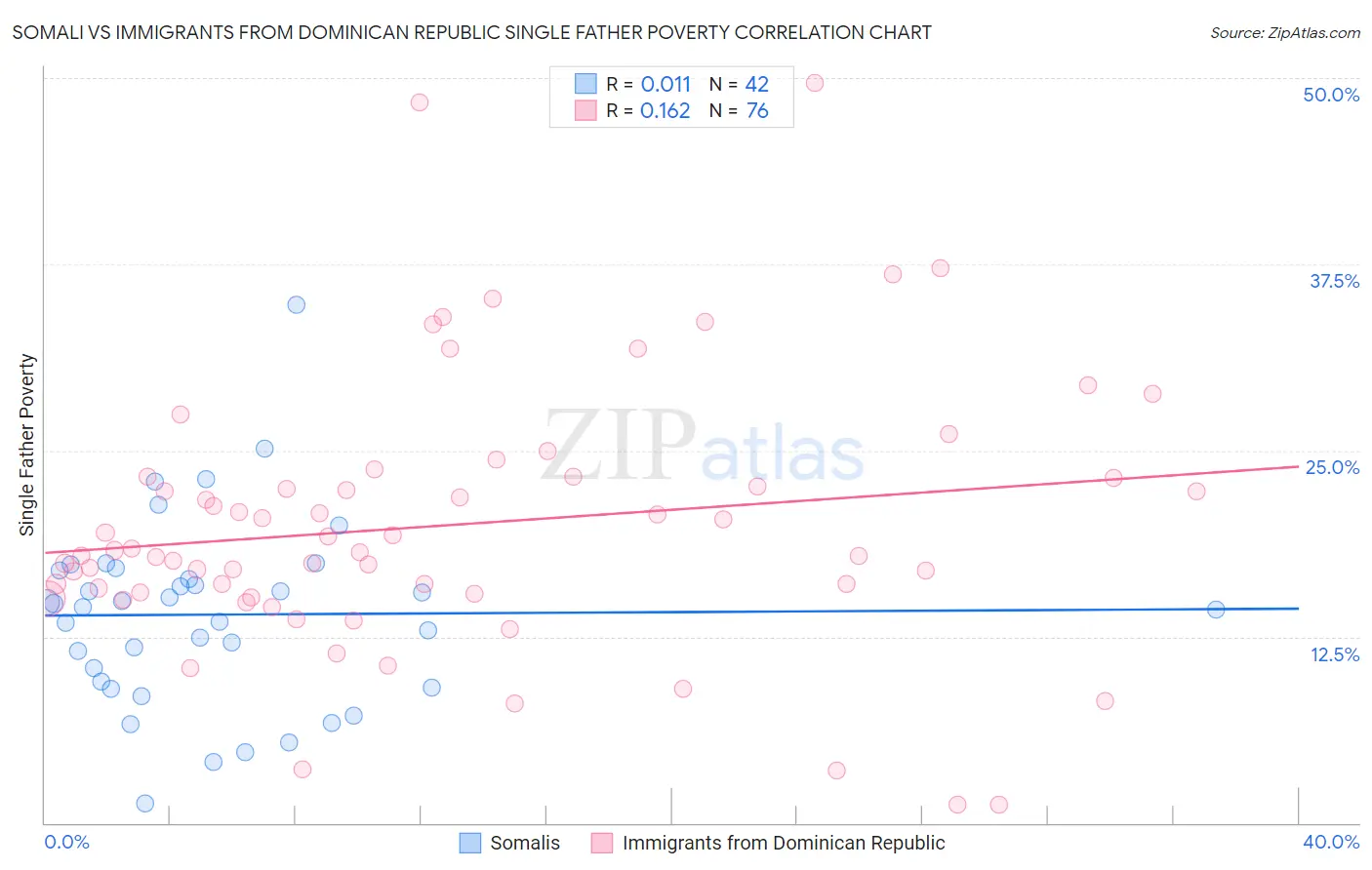 Somali vs Immigrants from Dominican Republic Single Father Poverty