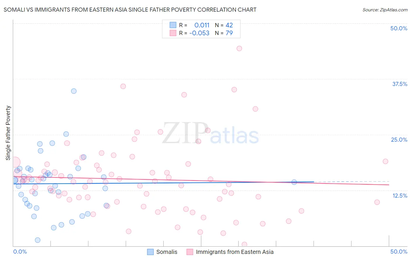Somali vs Immigrants from Eastern Asia Single Father Poverty