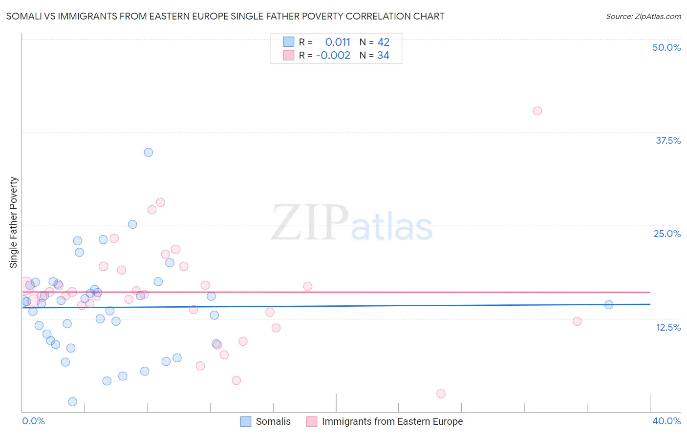 Somali vs Immigrants from Eastern Europe Single Father Poverty