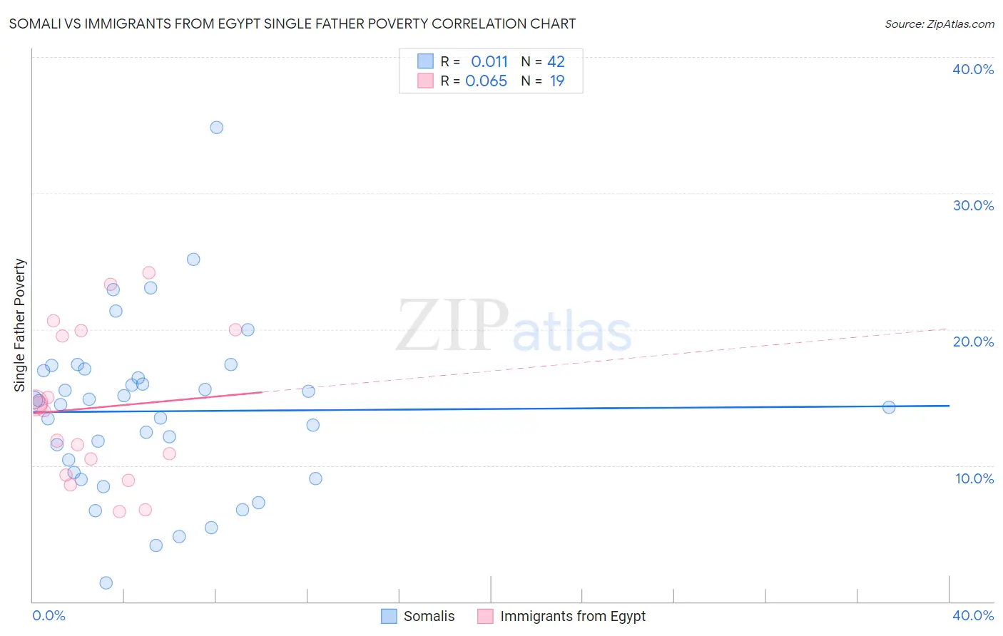 Somali vs Immigrants from Egypt Single Father Poverty