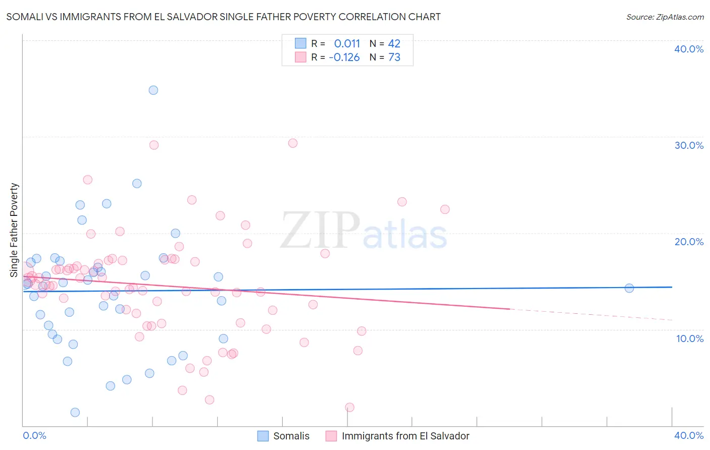 Somali vs Immigrants from El Salvador Single Father Poverty