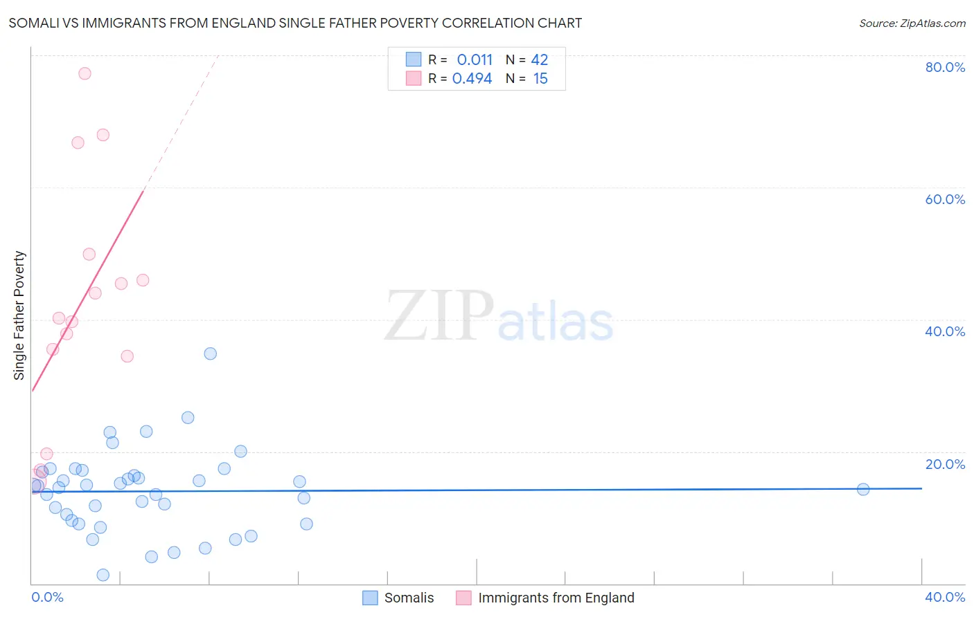Somali vs Immigrants from England Single Father Poverty