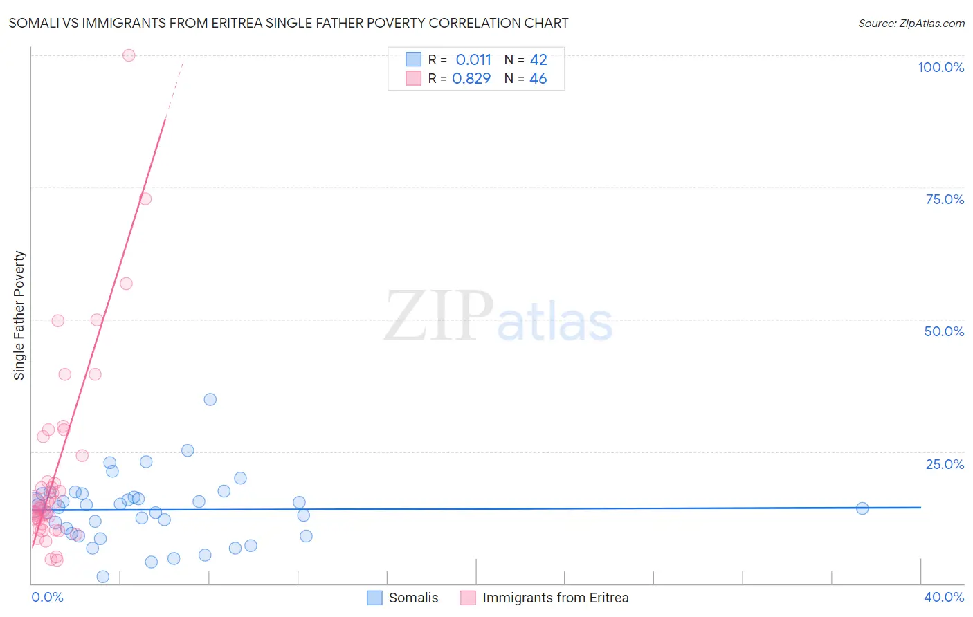 Somali vs Immigrants from Eritrea Single Father Poverty